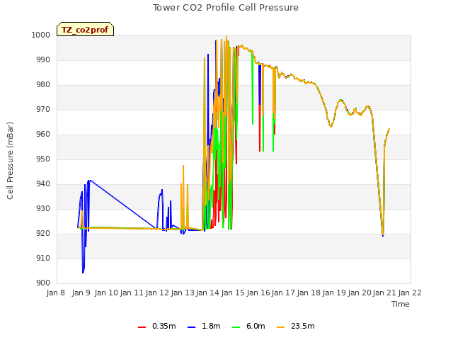 plot of Tower CO2 Profile Cell Pressure