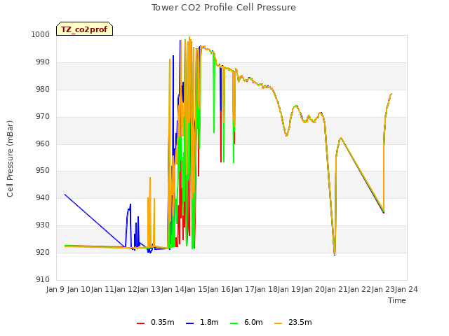 plot of Tower CO2 Profile Cell Pressure