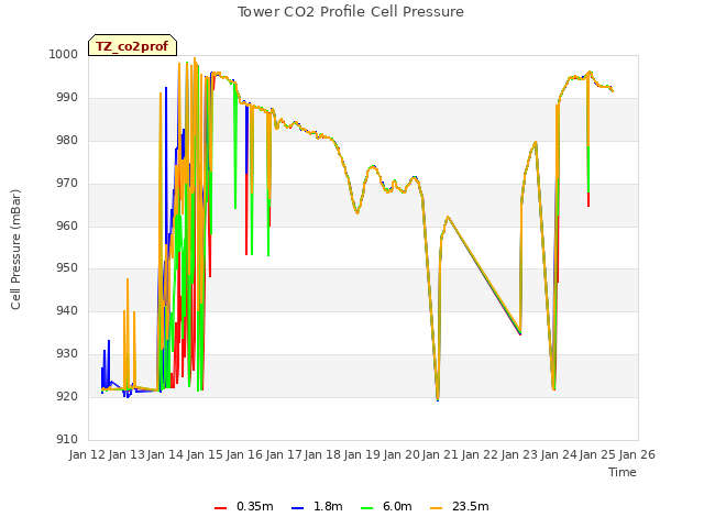 plot of Tower CO2 Profile Cell Pressure