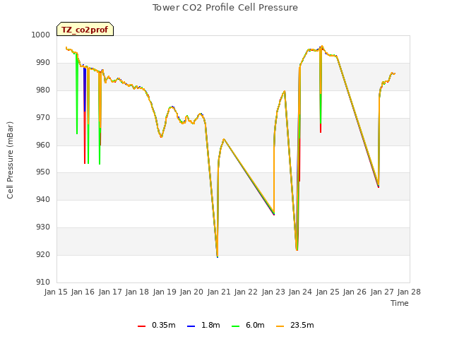 plot of Tower CO2 Profile Cell Pressure