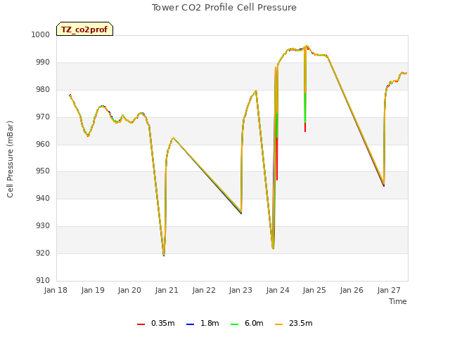 plot of Tower CO2 Profile Cell Pressure