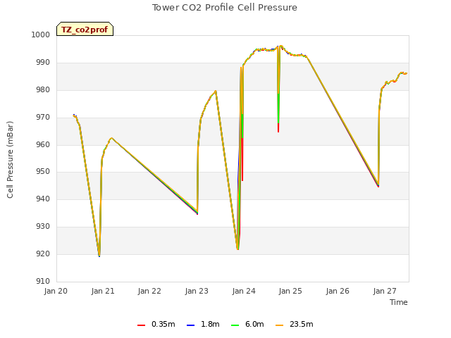 plot of Tower CO2 Profile Cell Pressure