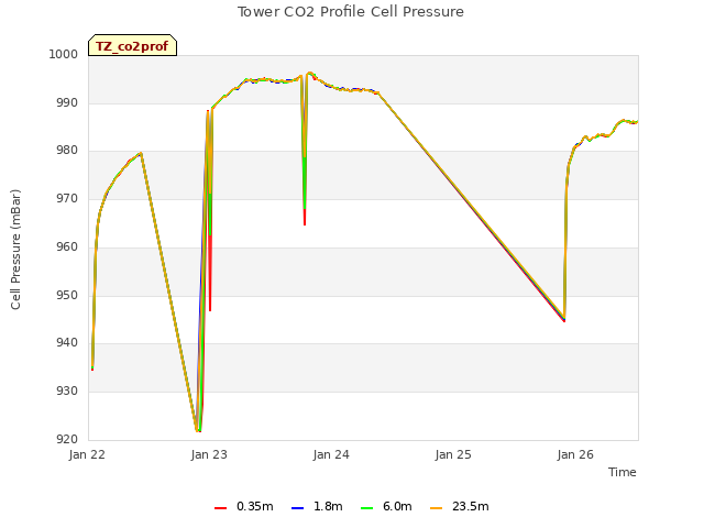 plot of Tower CO2 Profile Cell Pressure