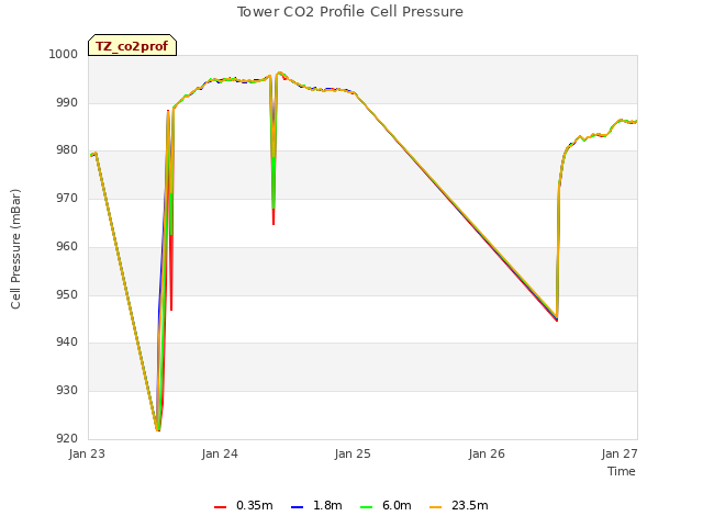 plot of Tower CO2 Profile Cell Pressure