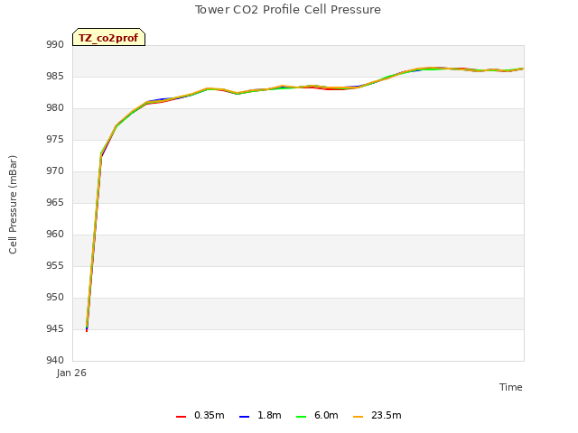 plot of Tower CO2 Profile Cell Pressure