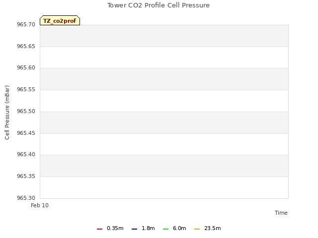 plot of Tower CO2 Profile Cell Pressure