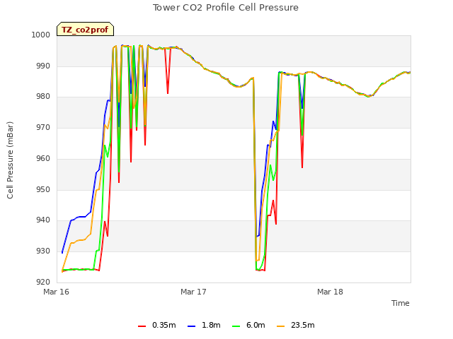 plot of Tower CO2 Profile Cell Pressure