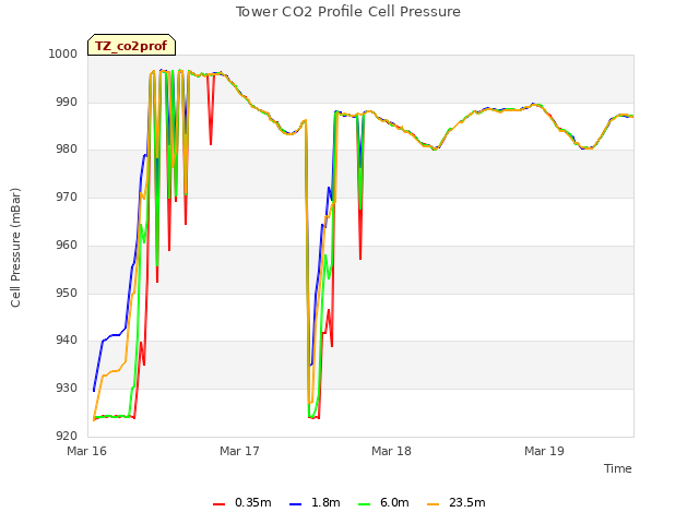 plot of Tower CO2 Profile Cell Pressure