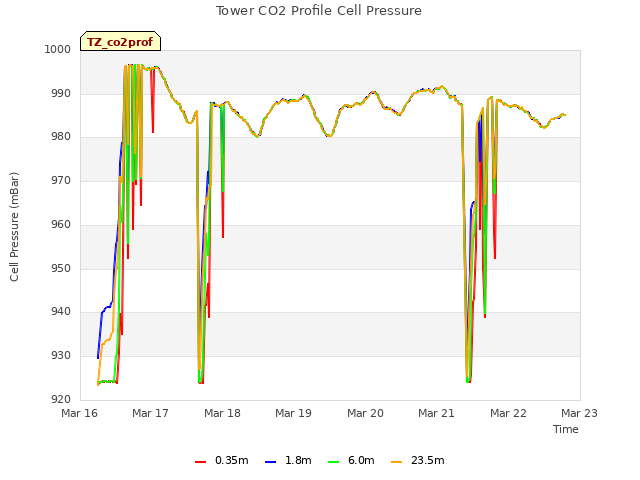 plot of Tower CO2 Profile Cell Pressure