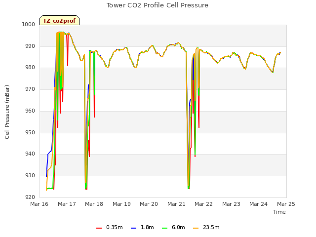 plot of Tower CO2 Profile Cell Pressure