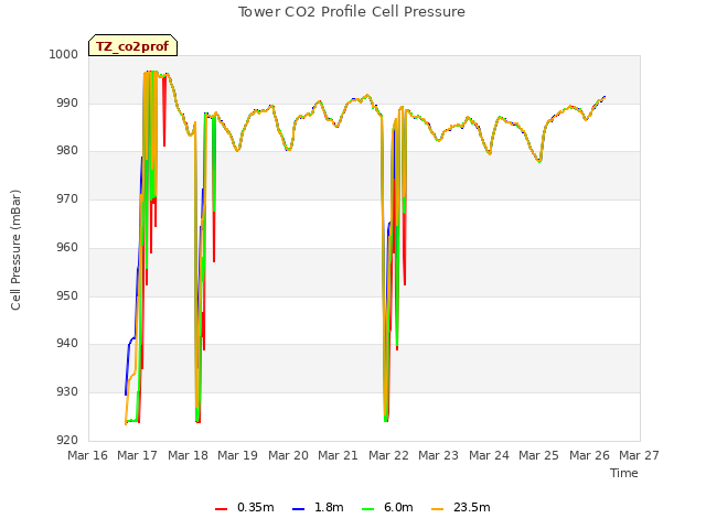 plot of Tower CO2 Profile Cell Pressure