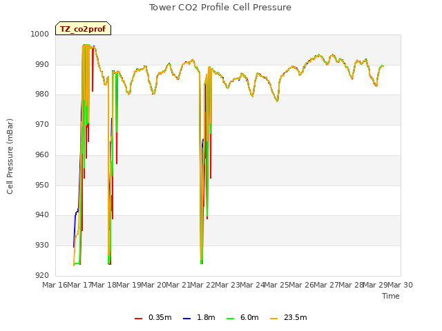 plot of Tower CO2 Profile Cell Pressure