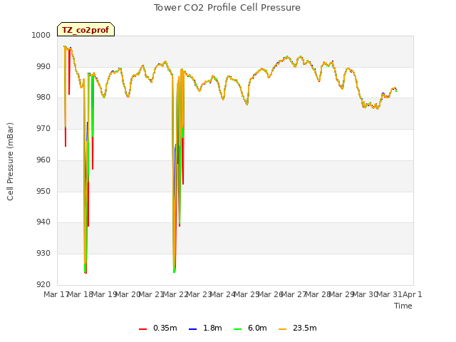 plot of Tower CO2 Profile Cell Pressure