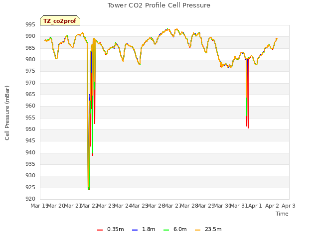 plot of Tower CO2 Profile Cell Pressure