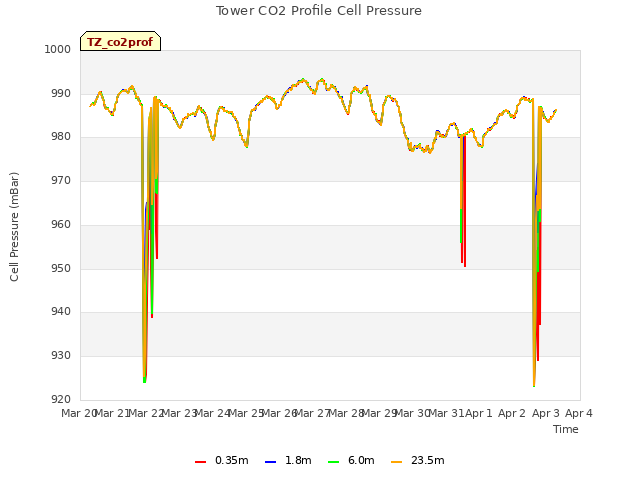 plot of Tower CO2 Profile Cell Pressure