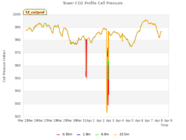 plot of Tower CO2 Profile Cell Pressure