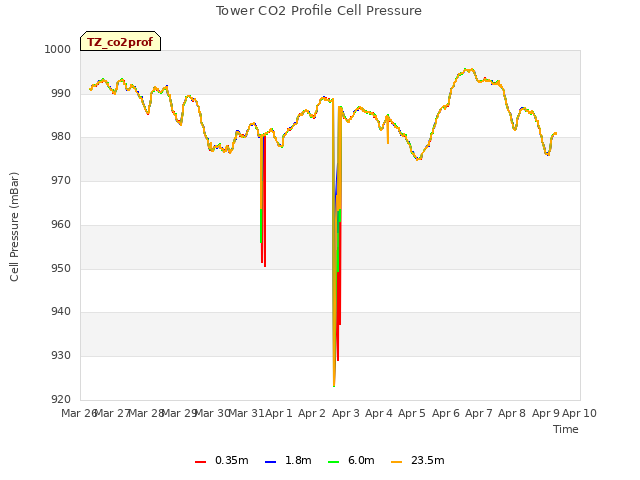 plot of Tower CO2 Profile Cell Pressure