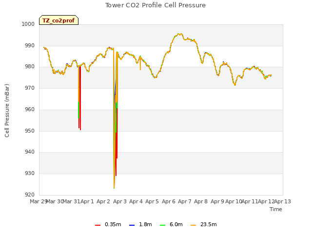 plot of Tower CO2 Profile Cell Pressure