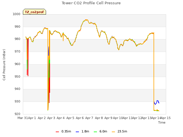 plot of Tower CO2 Profile Cell Pressure