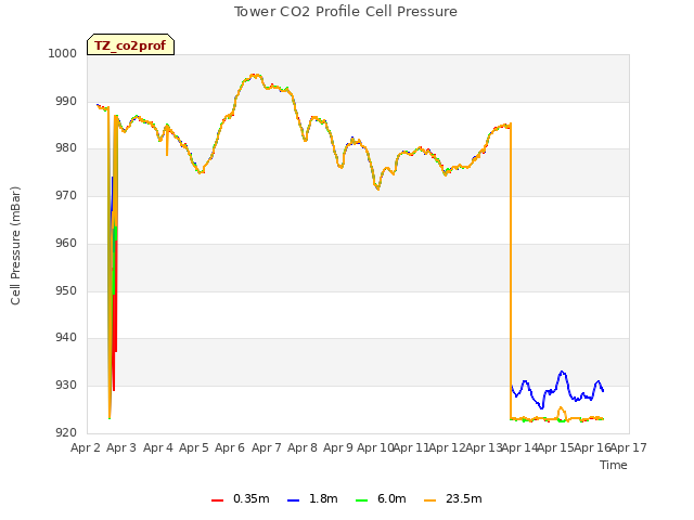 plot of Tower CO2 Profile Cell Pressure