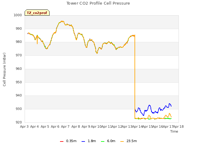 plot of Tower CO2 Profile Cell Pressure