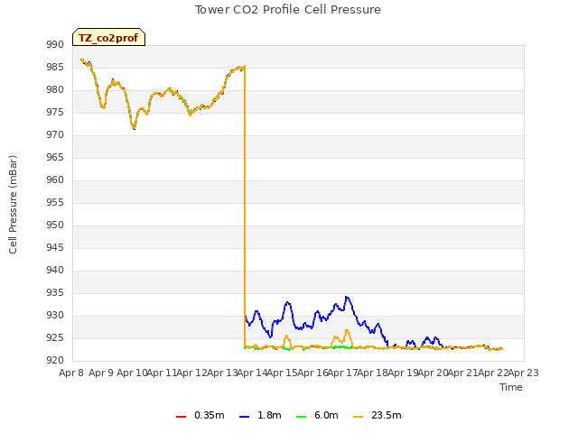 plot of Tower CO2 Profile Cell Pressure