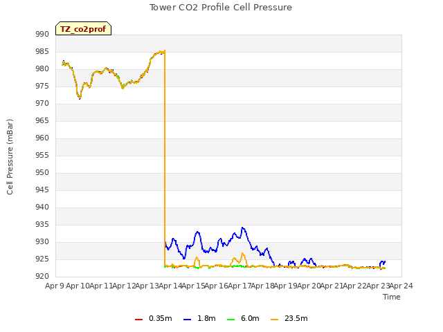 plot of Tower CO2 Profile Cell Pressure