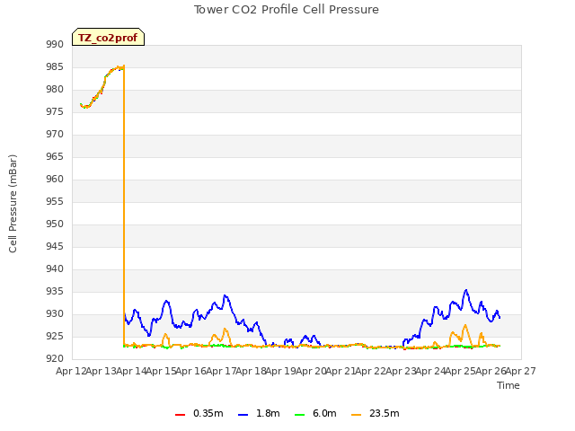 plot of Tower CO2 Profile Cell Pressure