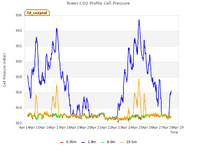 plot of Tower CO2 Profile Cell Pressure