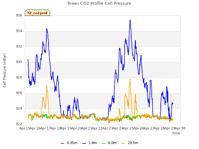 plot of Tower CO2 Profile Cell Pressure