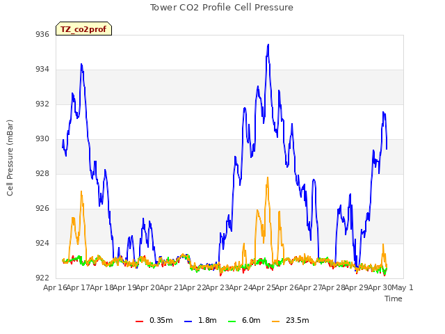 plot of Tower CO2 Profile Cell Pressure