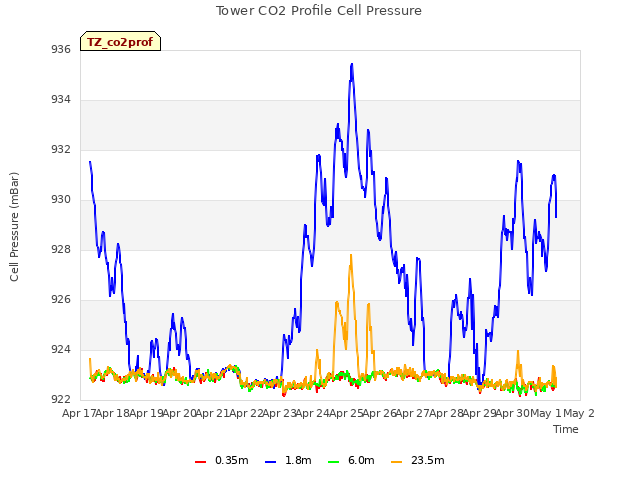 plot of Tower CO2 Profile Cell Pressure