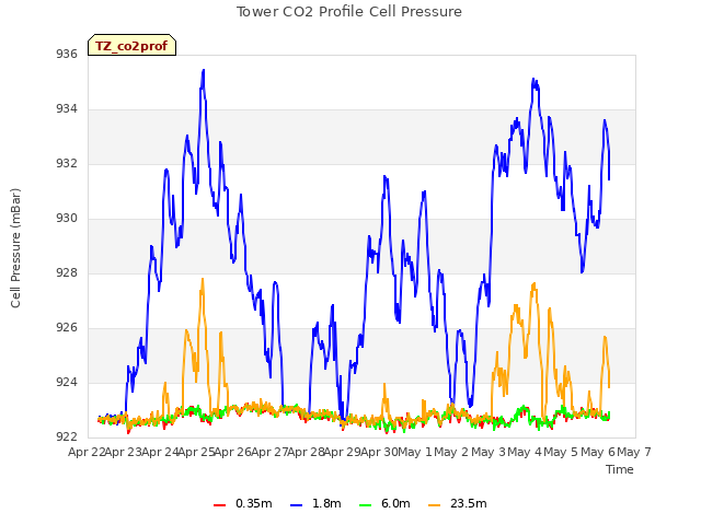 plot of Tower CO2 Profile Cell Pressure