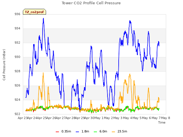 plot of Tower CO2 Profile Cell Pressure