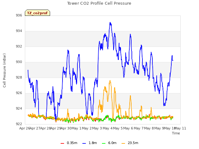 plot of Tower CO2 Profile Cell Pressure