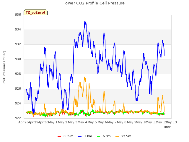 plot of Tower CO2 Profile Cell Pressure