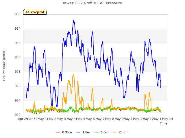 plot of Tower CO2 Profile Cell Pressure