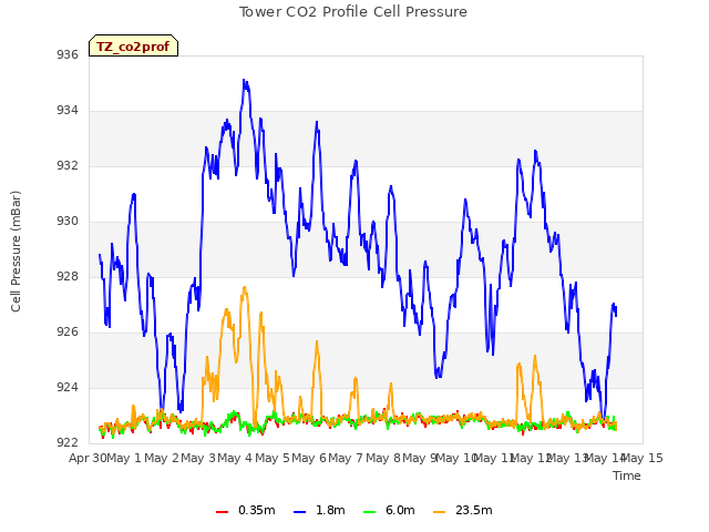 plot of Tower CO2 Profile Cell Pressure