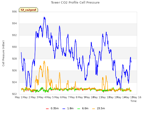 plot of Tower CO2 Profile Cell Pressure