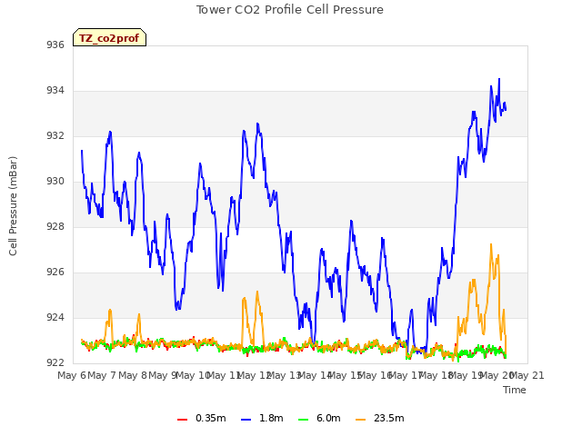 plot of Tower CO2 Profile Cell Pressure