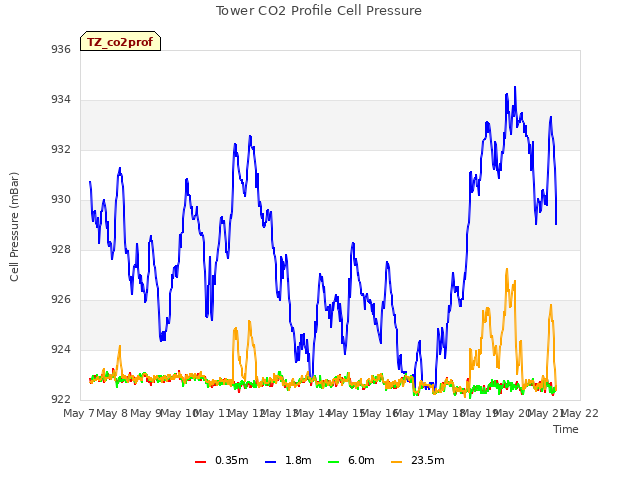 plot of Tower CO2 Profile Cell Pressure