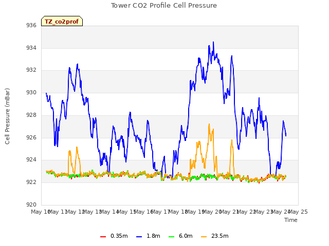 plot of Tower CO2 Profile Cell Pressure