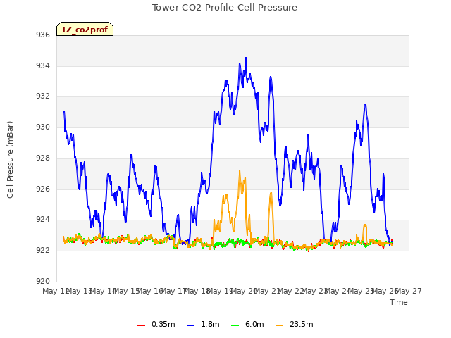 plot of Tower CO2 Profile Cell Pressure