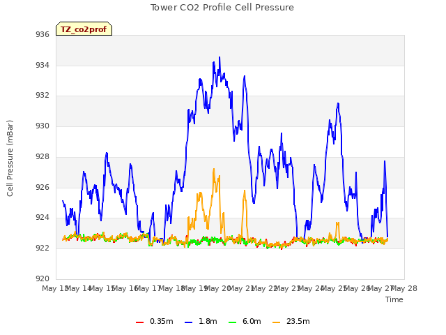 plot of Tower CO2 Profile Cell Pressure