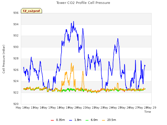 plot of Tower CO2 Profile Cell Pressure