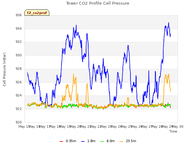 plot of Tower CO2 Profile Cell Pressure