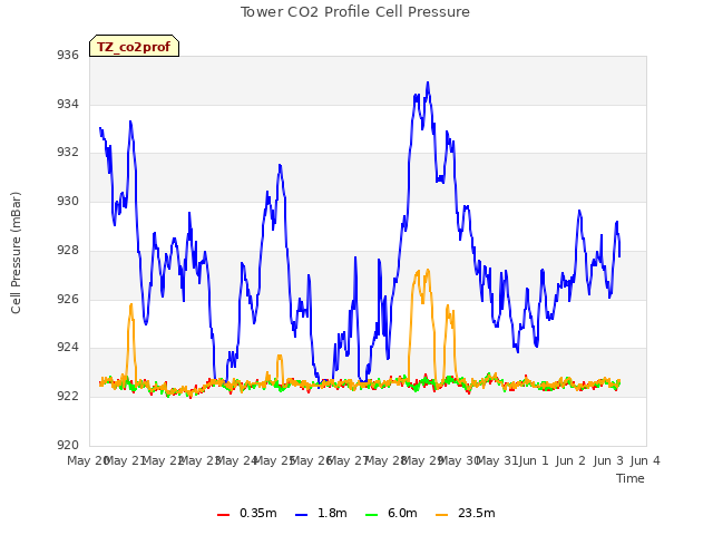 plot of Tower CO2 Profile Cell Pressure