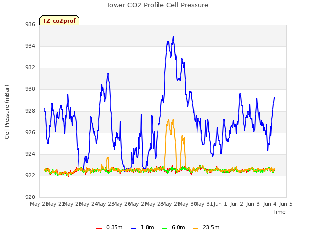 plot of Tower CO2 Profile Cell Pressure