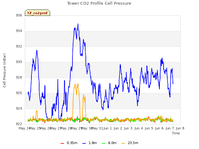 plot of Tower CO2 Profile Cell Pressure