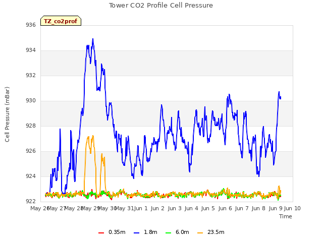 plot of Tower CO2 Profile Cell Pressure